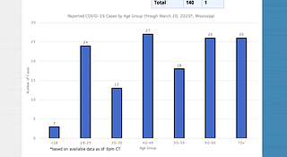 On Saturday, March 21, the Mississippi State Department of Health announced 40 new cases of coronavirus in the state, with the most new cases in Hinds and Desoto counties. MSDH also released demographics showing that, so far, most of the known cases are women, the virus is spread across adult age groups at similar percentages. Graph: MSDH