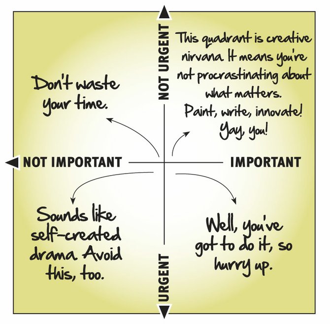 First Things First: The Matrix
	Many people are always doing urgent tasks they put off too long. This is no way to nurture creativity or success. Success guru Stephen Covey developed this time-management matrix. Lesson: Always try to be doing important/non-urgent tasks.