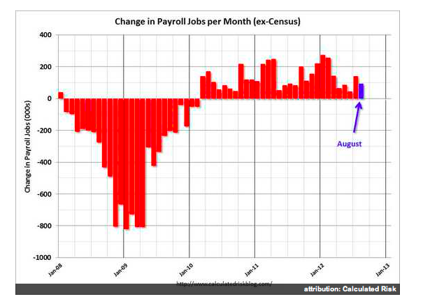 The U.S. has enjoyed 30 months of straight jobs growth. The August 2012 report was more tepid, however, than analysts had predicted.