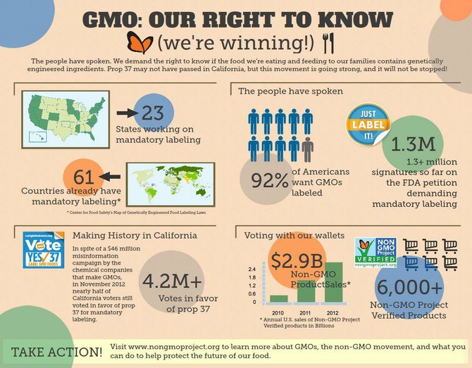 Although a GMO labeling bill was killed in California, the movement toward universal labeling continues, as seen in this graphic by nongmoproject.org.
