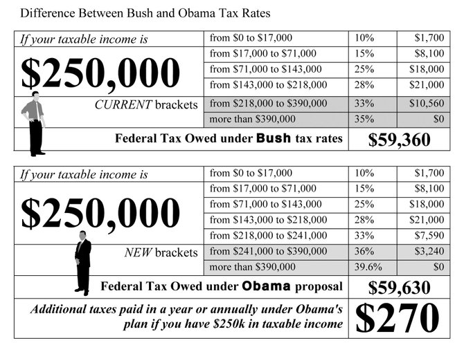 taxes-obama-vs-bush-rates-jackson-free-press-jackson-ms