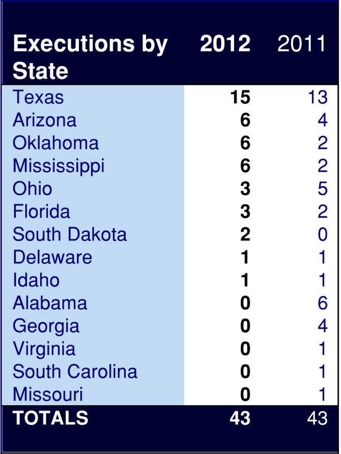 Mississippi rises toward the top in the number of people executed in 2012.