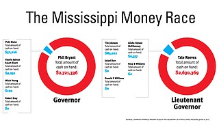 Source: Campaign Finance Reports filed at the Secretary of State’s Office received June 10, 2015