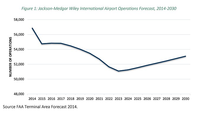 This graph from the Federal Aviation Administration, included in the airport's "Strategic Plan 2021" shows a period of low growth for the Jackson airport for the next several years with annual growth at less than 1 percent. Photo courtesy JMAA