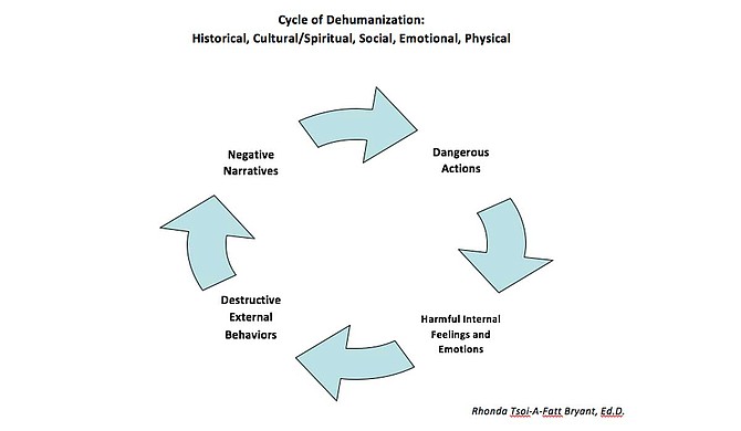 Dehumanization of young people of color is a vicious cycle. We each must play a role in stopping it. Photo courtesy Dehumanization Cycle