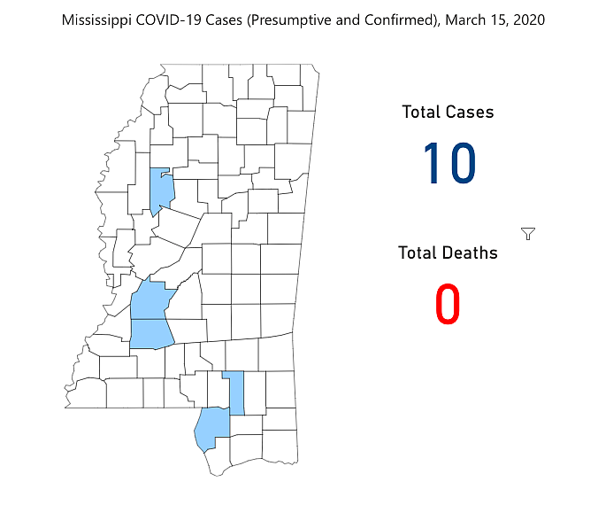 As of mid-day on March 15, 2020, Mississippi had 10 confirmed cases of the coronavirus, with two of them in Hinds County. The State had tested 90 people total. Source: MSDH
