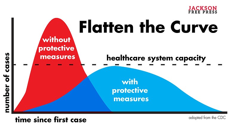 "Flattening the curve" matters. We can all help limit the spread of the COVID-19 pandemic in our own communities by social distancing, avoiding groups and staying home as much as possible. Do it.