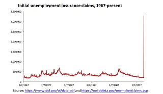 As job losses mount, some economists say the nation's unemployment rate could approach 13% by May. By comparison, the highest jobless rate during the Great Recession, which ended in 2009, was 10%. Photo courtesy Department of Labor