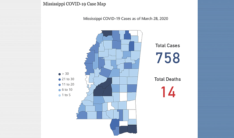 The MSDH reported one new death and 95 new cases of  COVID-19, bringing their total to 758. Cases have now been reported in 74 of Mississippi's 82 counties.