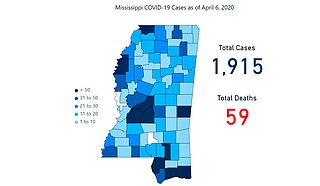 177 new reports of COVID-19 bring the statewide total to 1,915. In the same update, MSDH announced 8 more deaths yesterday: 59 Mississippians have now died from COVID-19 complications. Courtesy MSDH