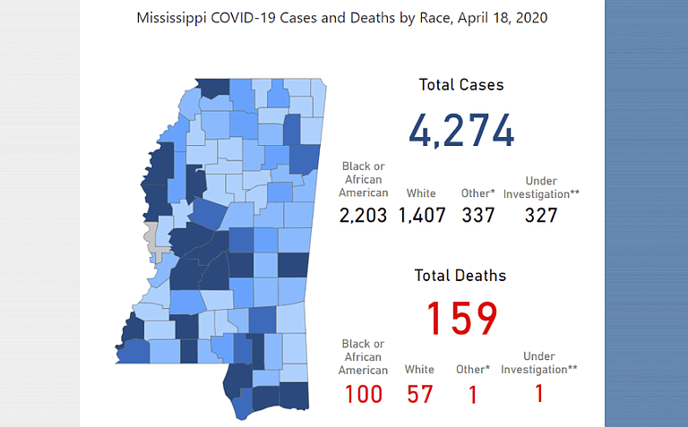 MSDH reported 300 new cases of COVID-19 counted on Saturday, April 18, and broke case and death rates out by race.