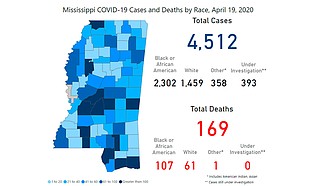 The Mississippi State Department of Health reported 238 additional cases of COVID-19 and 10 deaths on April 20. The University of Mississippi Medical Center also released information on this week’s mobile testing sites across Mississippi, including in Hinds County. Photo courtesy MSDH