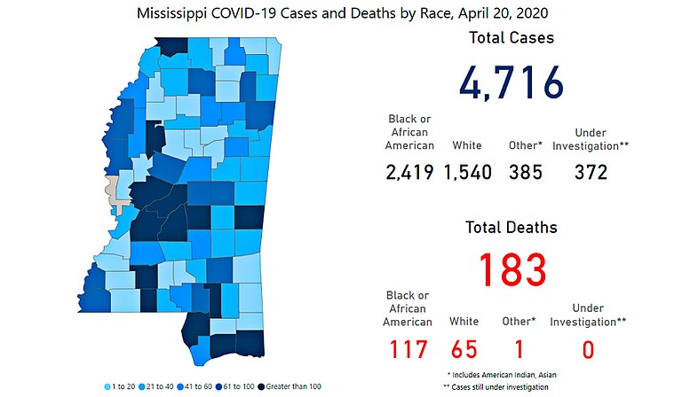 The Mississippi State Department of Health announced 14 new deaths from COVID-19, the deadliest day in the crisis thus far, bringing the statewide total to 183. Gov. Tate Reeves said at an April 20 press briefing that infections have reached their “plateau” in Mississippi. Photo courtesy MSDH