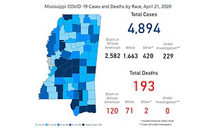 The Mississippi State Department of Health announced 10 additional COVID-19 deaths across Mississippi, bringing the total casualties to 193, as well as 178 cases, for a total of 4,894.