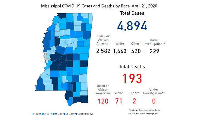 The Mississippi State Department of Health announced 10 additional COVID-19 deaths across Mississippi, bringing the total casualties to 193, as well as 178 cases, for a total of 4,894.