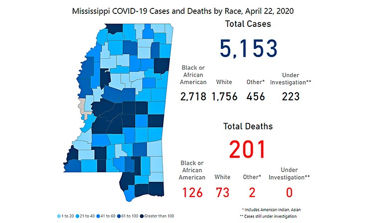 The Mississippi State Department of Health reported Mississippi’s 5,000th case of COVID-19 and its 200th death as the State awaits Gov. Tate Reeves’ final decision on reopening large portions of Mississippi. Photo courtesy MSDH