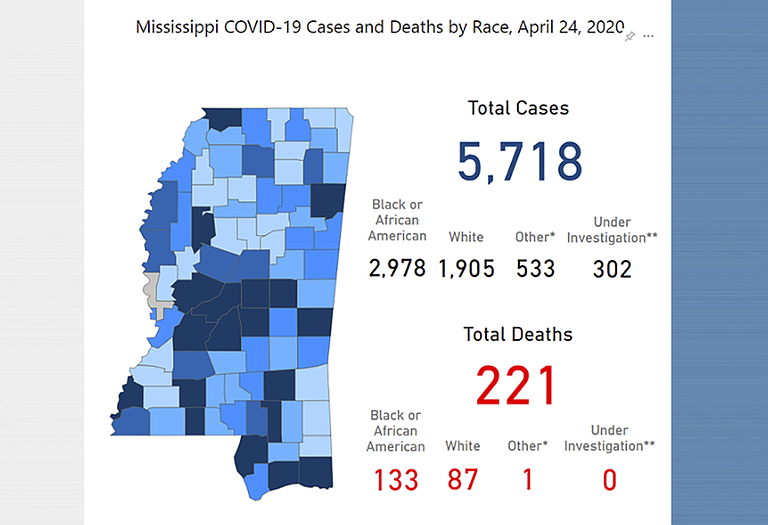 Mississippi added 284 new cases of COVID-19 to its tally for the time period ending Friday, April 24, at 6:00 p.m.