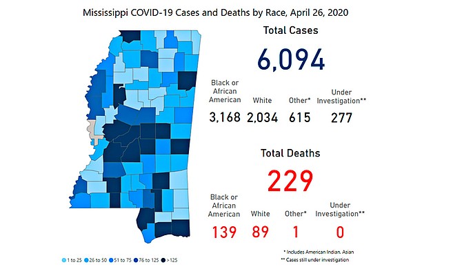 The Mississippi State Department of Health has reported 183 new COVID-19 cases and two deaths in Mississippi as of this writing, bringing the statewide totals to 6,094 cases and 229 deaths. Photo courtesy MSDH