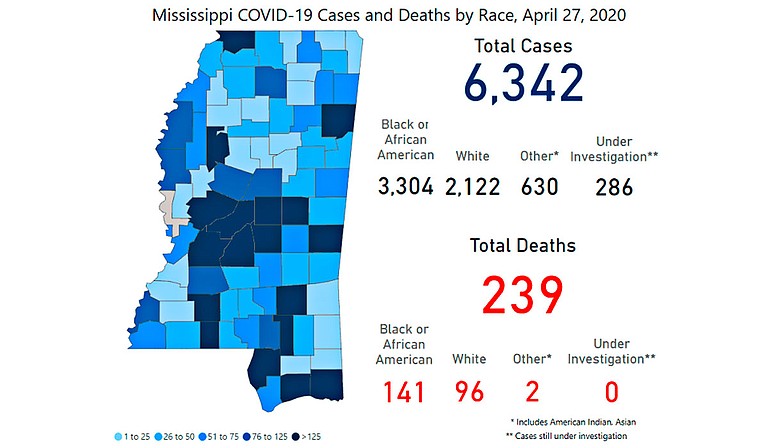 Gov. Tate Reeves’ shelter-at-home order has downgraded to “safer at home,” as Mississippi adds another day at “plateau” growth of COVID-19 statewide. Photo courtesy MSDH