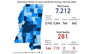 The Mississippi Department of Health reports a large spike in COVID-19 cases and deaths today amid hopes of a flattening plateau. Photo courtesy MSDH