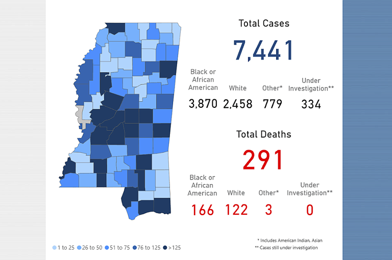 In the past week, 1723 new cases of COVID-19 have been reported by MSDH, the highest seven-day total yet.