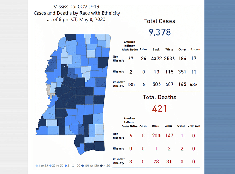The day after Gov. Tate Reeves once again relaxed his "safer-at-home" order, the Mississippi State Department of Health reported 288 new cases of COVID-19 and 12 more deaths they attribute to the virus.