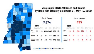 COVID 19 Cases Hospitalizations Slump Today as Mississippi