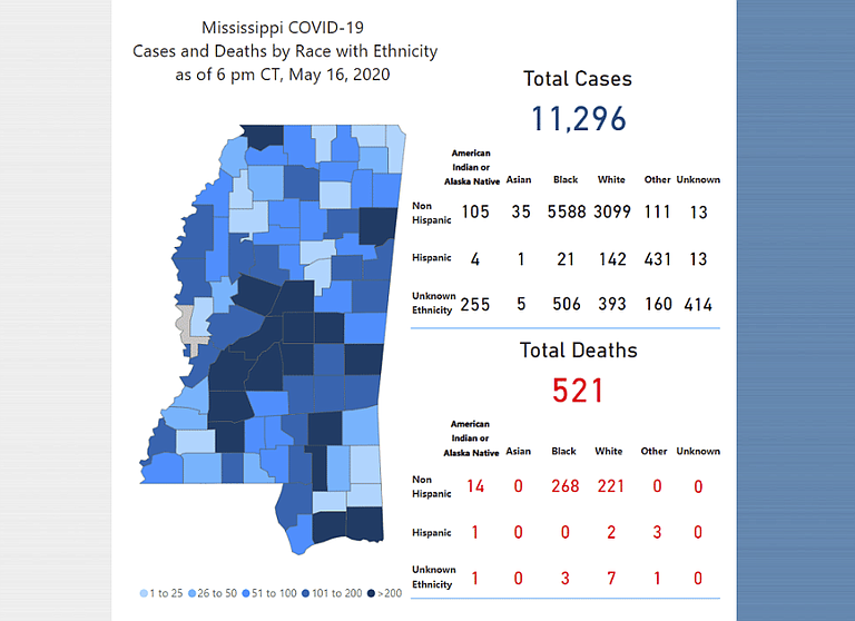 Mississippi passes two milestones this weekend in COVID-19 tracking; over 11,000 cases and over 500 deaths attributed to the novel coronavirus.