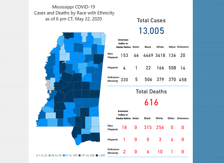 MSDH reported today that cases of people who have contracted COVID-19 had gone over 16,000, while the number of people who have died from the virus is officially over 600. Statewide that's a 3.75% fatality rate.