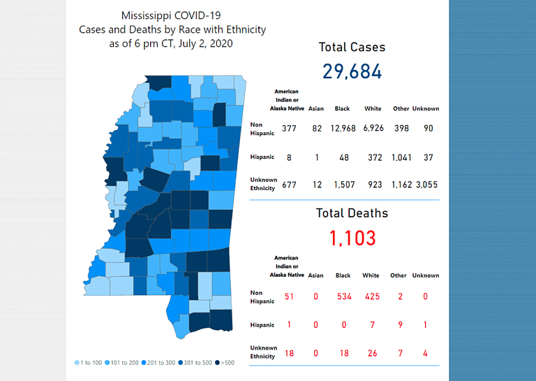Mississippi is nearing its single-day high in COVID-19 positive tests.
