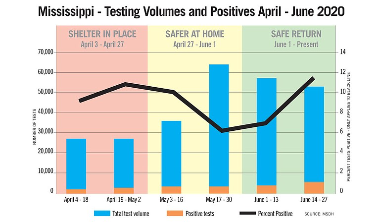 State Health Officer Dr. Thomas Dobbs points to a rising positive test percentage as a key indicator that COVID-19 is getting worse in Mississippi. On July 7, he said Mississippi needs a mask mandate, whether local or statewide. Photo courtesy MSDH