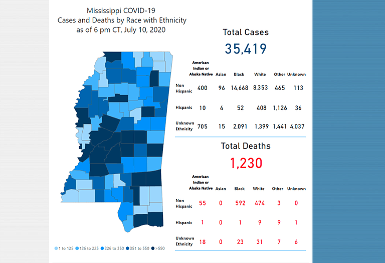 The state of Mississippi has now reported over 35,000 cases of COVID-19 since testing began.