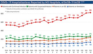 Coronavirus hospitalizations and ICU usage have spiked in Mississippi over a period of days, leaving the state’s hospital system under unprecedented duress. Graph courtesy MSDH