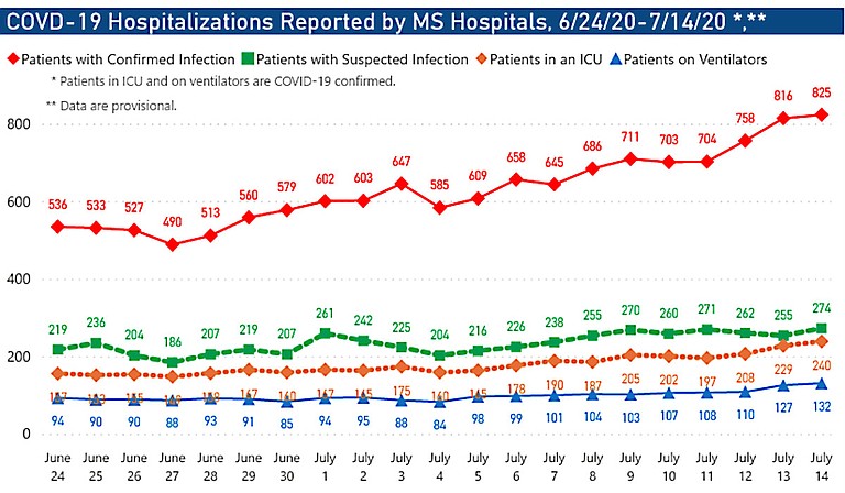 Coronavirus hospitalizations and ICU usage have spiked in Mississippi over a period of days, leaving the state’s hospital system under unprecedented duress. Graph courtesy MSDH