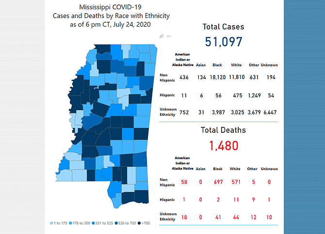 Over 51,000 people have tested positive for COVID-19 in Mississippi since testing began. About 18% of those cases have come in the past week.