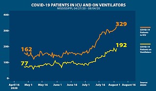 Severe COVID-19 hospitalizations continue to rise as total hospitalizations level out, in spite of an increasingly high death rate across the state of Mississippi. Photo courtesy MSDH