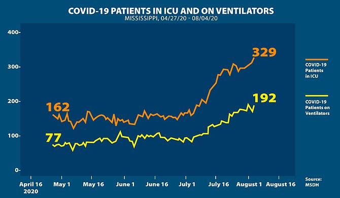 Severe COVID-19 hospitalizations continue to rise as total hospitalizations level out, in spite of an increasingly high death rate across the state of Mississippi. Photo courtesy MSDH