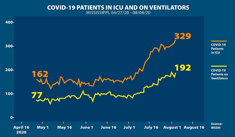 Severe COVID-19 hospitalizations continue to rise as total hospitalizations level out, in spite of an increasingly high death rate across the state of Mississippi. Photo courtesy MSDH