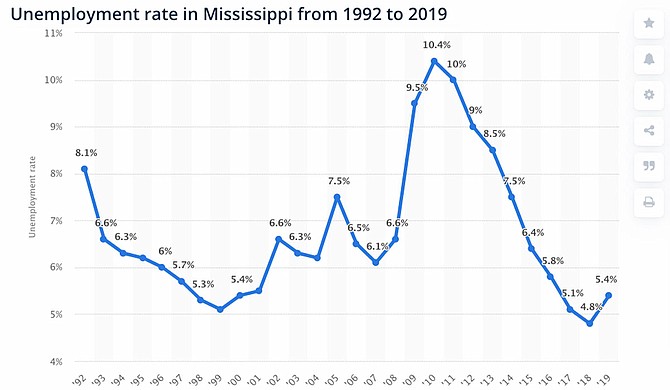 Mississippi Gov. Tate Reeves says the state cannot afford $100 per recipient, per week, to bolster unemployment payments during the coronavirus pandemic. But, the Republican governor is praising President Donald Trump for proposing that states provide the money. Photo courtesy Statista.com