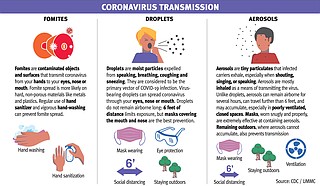 The most up-to-date information on COVID-19 confirms many of the baseline infection-control standards—like masks and social distancing—but also reveals a more complete understanding of what makes the virus dangerous. Photo courtesy CDC/UMMC