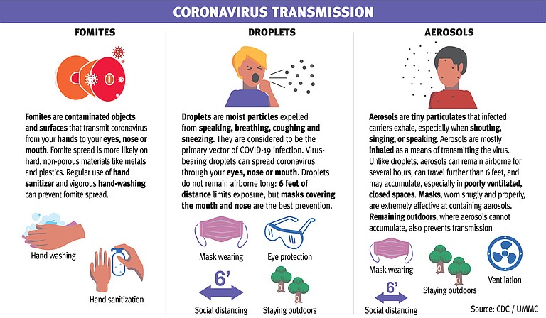 The most up-to-date information on COVID-19 confirms many of the baseline infection-control standards—like masks and social distancing—but also reveals a more complete understanding of what makes the virus dangerous. Photo courtesy CDC/UMMC