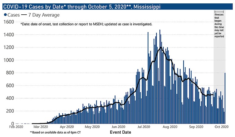 One week after the governor ended the state’s mask mandate, Mississippi shows dangerous upward trends in new cases and hospitalizations. State Health Officer Dr. Thomas Dobbs is sounding the alarm that the state is headed in the wrong direction. Courtesy MSDH.
