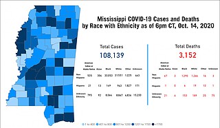 Exactly two weeks after Gov. Tate Reeves lifted the statewide mask mandate, the Mississippi State Department of Health announced 1,322 new cases of COVID-19, a terrible reversal of the lower numbers of September. Photo courtesy MSDH