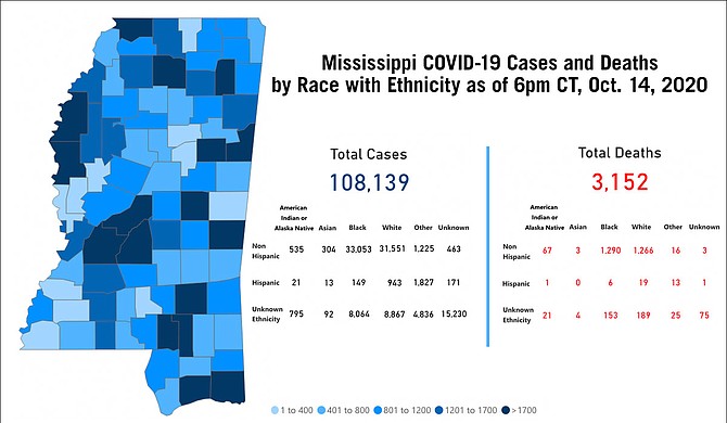 Exactly two weeks after Gov. Tate Reeves lifted the statewide mask mandate, the Mississippi State Department of Health announced 1,322 new cases of COVID-19, a terrible reversal of the lower numbers of September. Photo courtesy MSDH