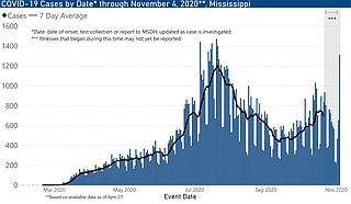 Today, the Mississippi State Department of Health reports 1,612 new cases of COVID-19, the third highest single-day report and the largest increase since the all-time peak in late July. Graphic courtesy MSDH