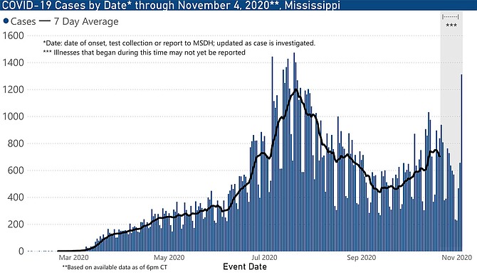 Today, the Mississippi State Department of Health reports 1,612 new cases of COVID-19, the third highest single-day report and the largest increase since the all-time peak in late July. Graphic courtesy MSDH