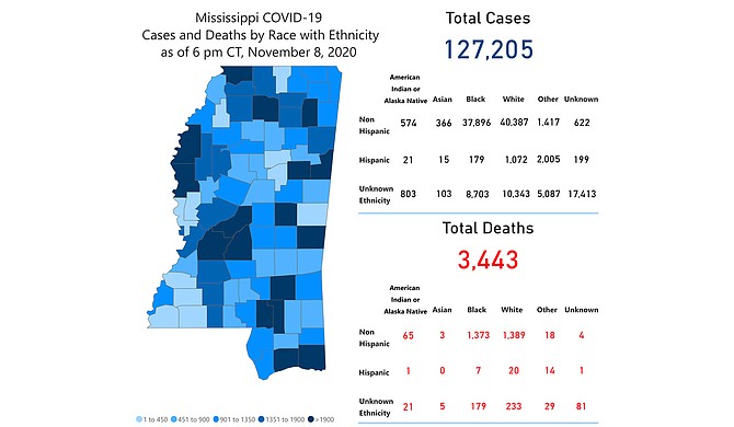The Mississippi State Department of Health announced 1,320 cases of COVID-19 over the weekend, historically a time of artificially low numbers. Photo courtesy MSDH
