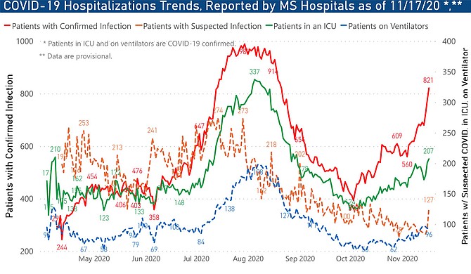 Massive numbers of COVID-19 hospitalizations following the third spike of the virus are imperiling Mississippi’s hospital capacity, with no signs of decreased transmission coming. Graph courtesy MSDH