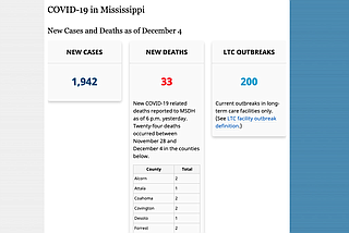 Today the Mississippi Department of Health reported that 1,942 people tested positive for COVID-19 on Friday, and 33 more people died from complications of the virus, with precisely 200 outbreaks in long-term care facilities.