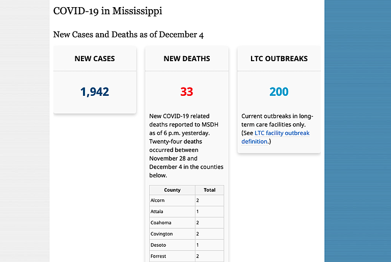 Today the Mississippi Department of Health reported that 1,942 people tested positive for COVID-19 on Friday, and 33 more people died from complications of the virus, with precisely 200 outbreaks in long-term care facilities.